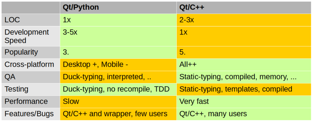 Qt/Python and Qt/C++ comparison chart