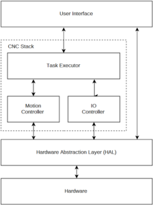 machinekit_arch