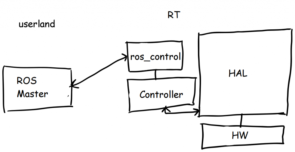 ros_control and HAL