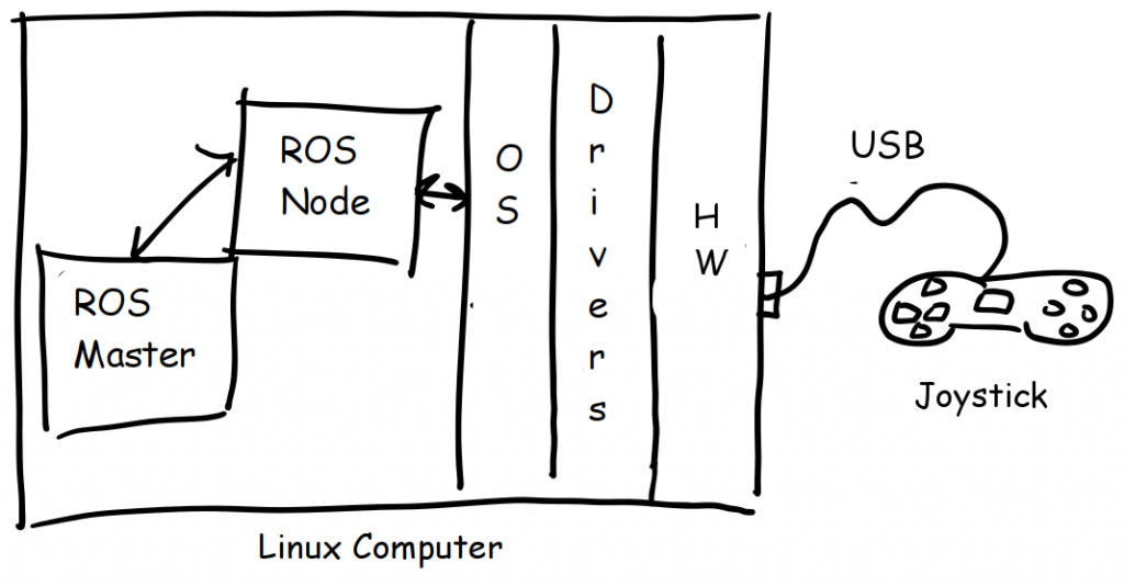 ROS Node and OS Drivers