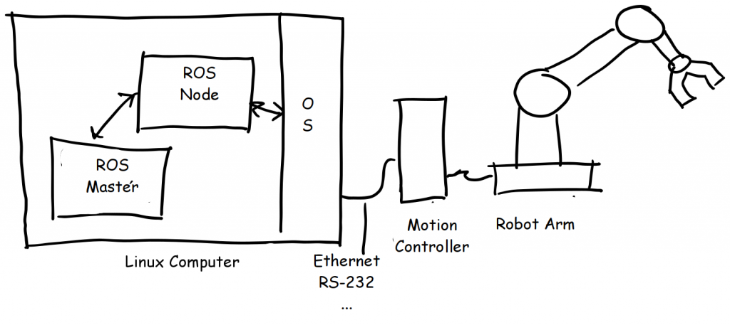 External Motion Controller