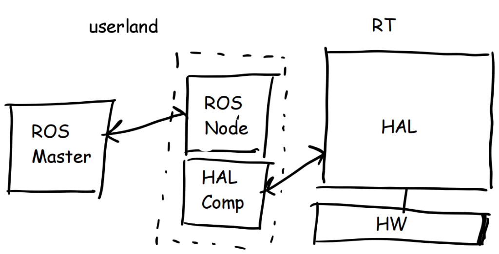 ROS Node and HAL