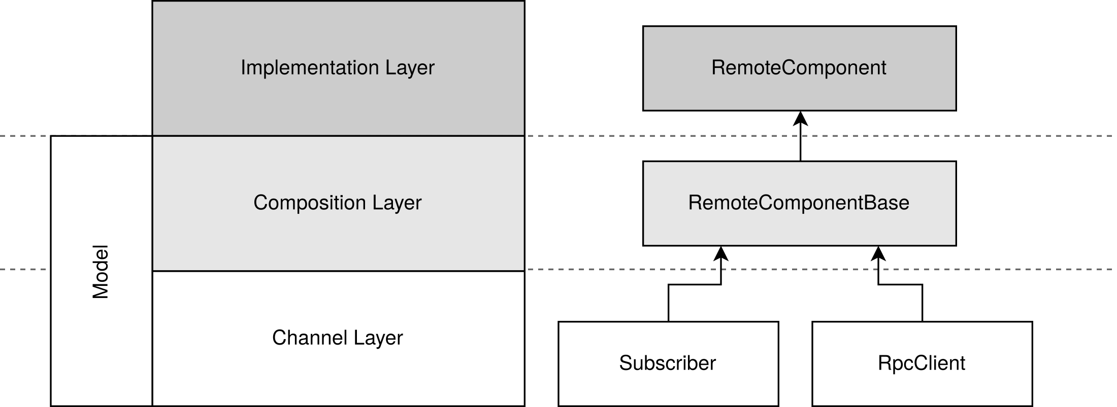 layering