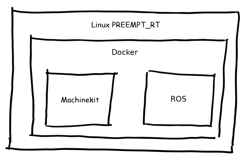 ROS and Machinekit in Docker